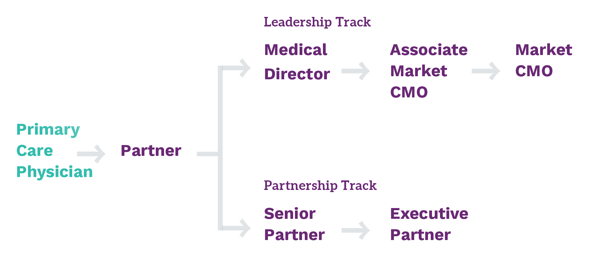 Our Career Structure